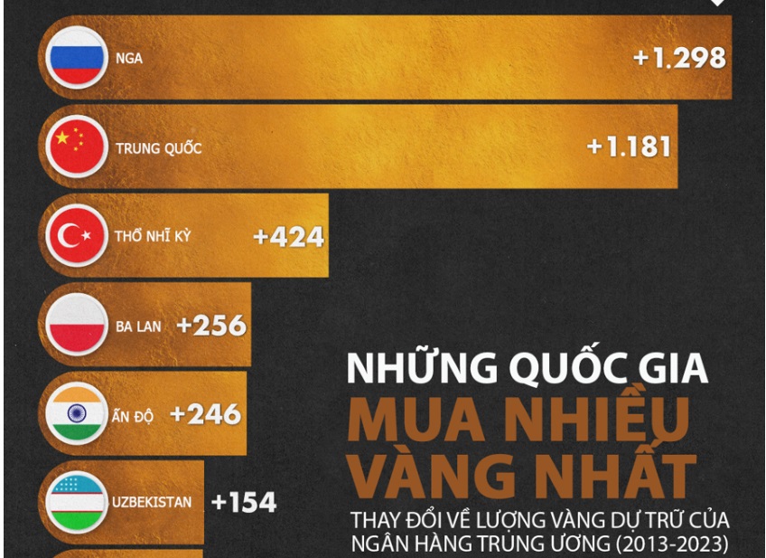 10 quốc gia mua vàng nhiều nhất trong thập kỷ qua